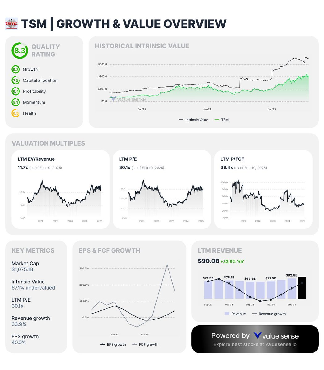 TSM - Growth & Value Overview | Value Sense