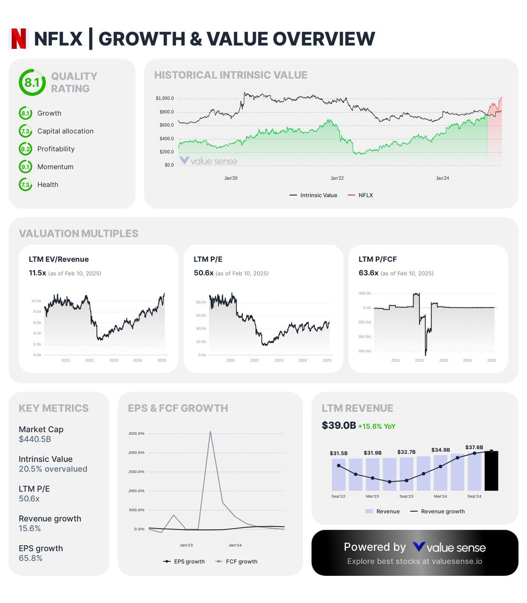 Netflix - Growth & Value Overview | Value Sense