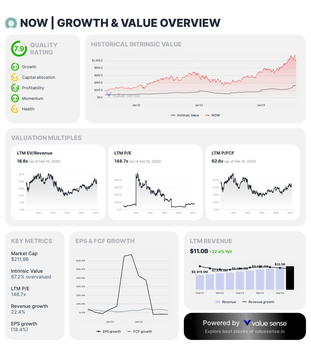 ServiceNow - Growth & Value Overview | Value Sense