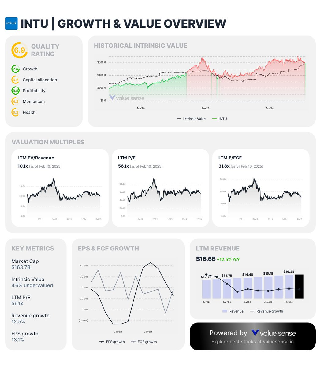 Intuit - Growth & Value Overview | Value Sense