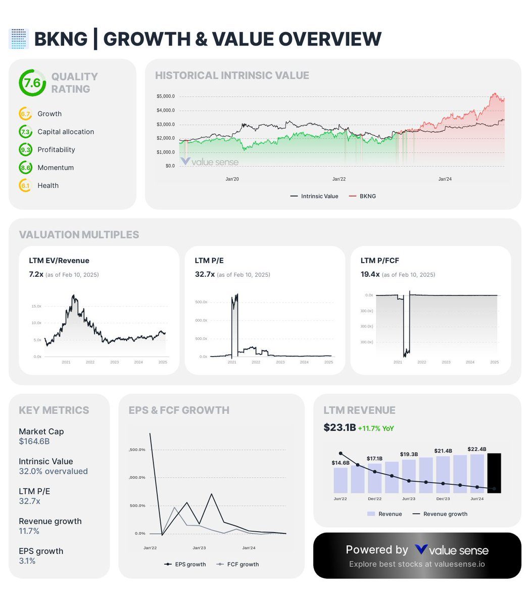 Booking - Growth & Value Overview | Value Sense