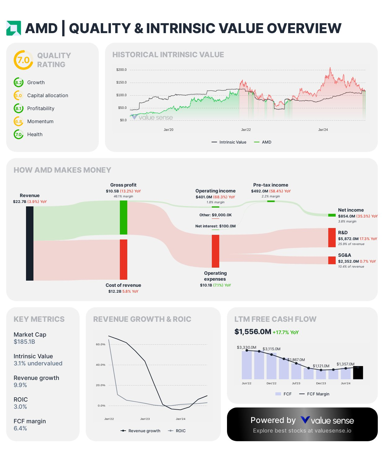 AMD quality and intrinsic value overview - Value Sense