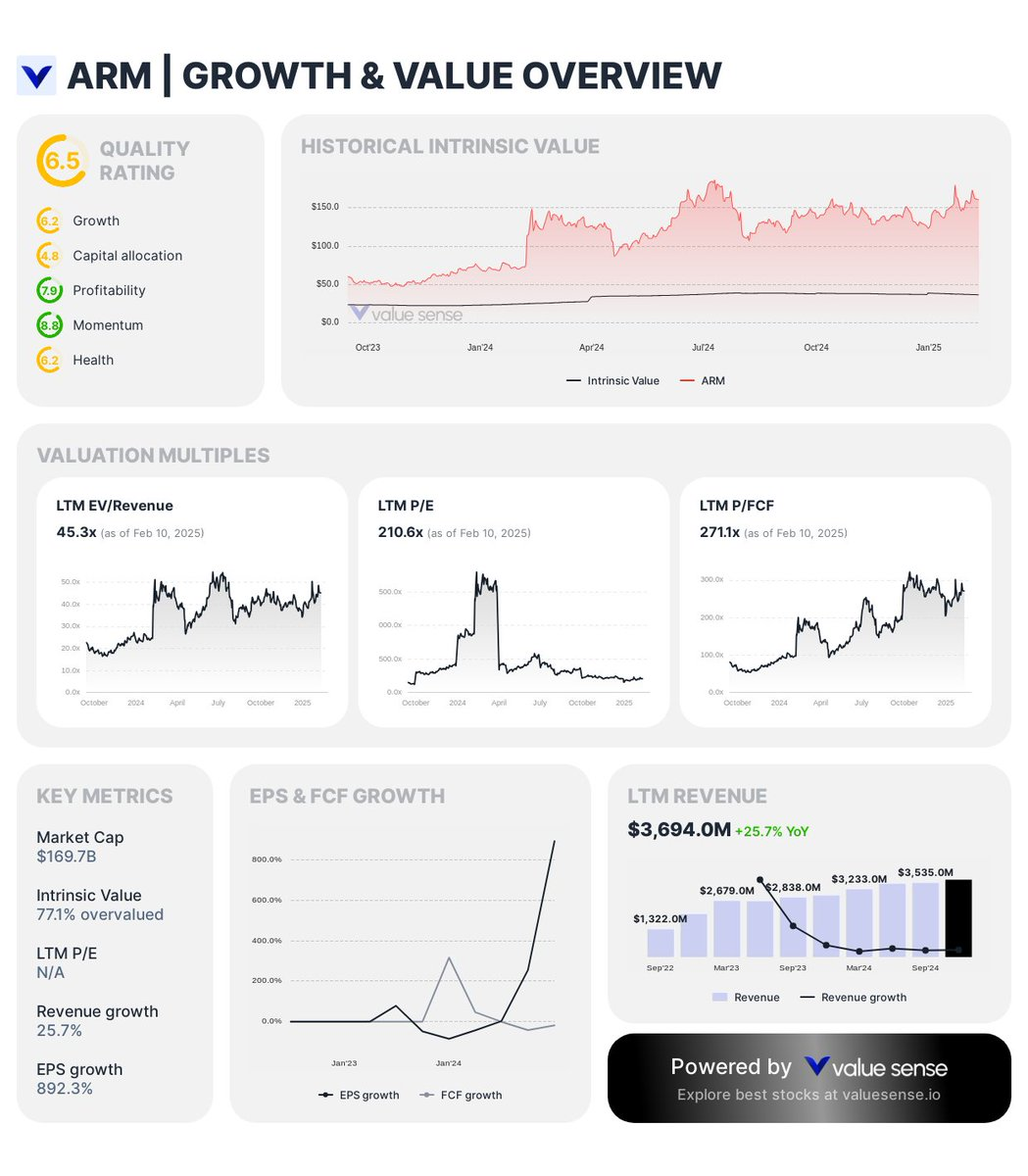 ARM - Growth & Value Overview | Value Sense