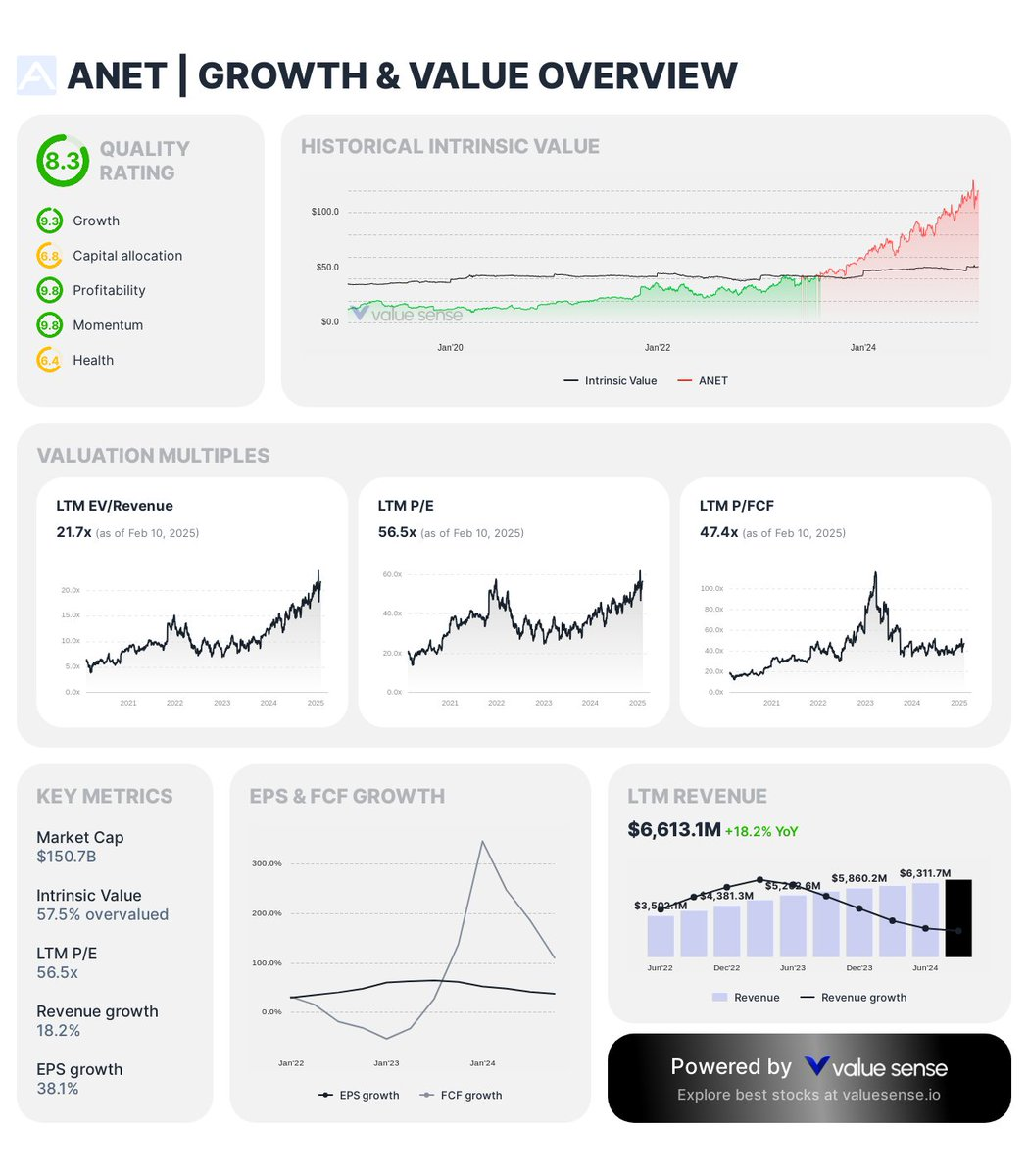 Arista Networks - Growth & Value Overview | Value Sense