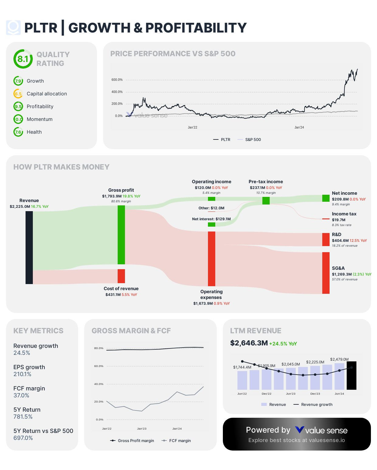 Palantir growth and profitability - Value Sense