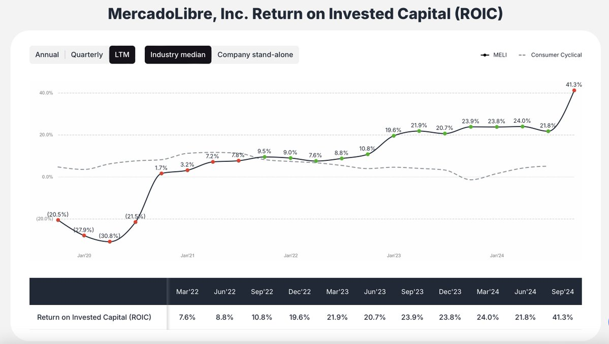 MercadoLibre ROIC