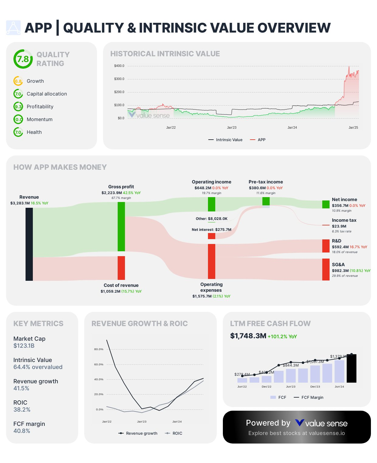 AppLovin quality and intrinsic value overview - Value Sense