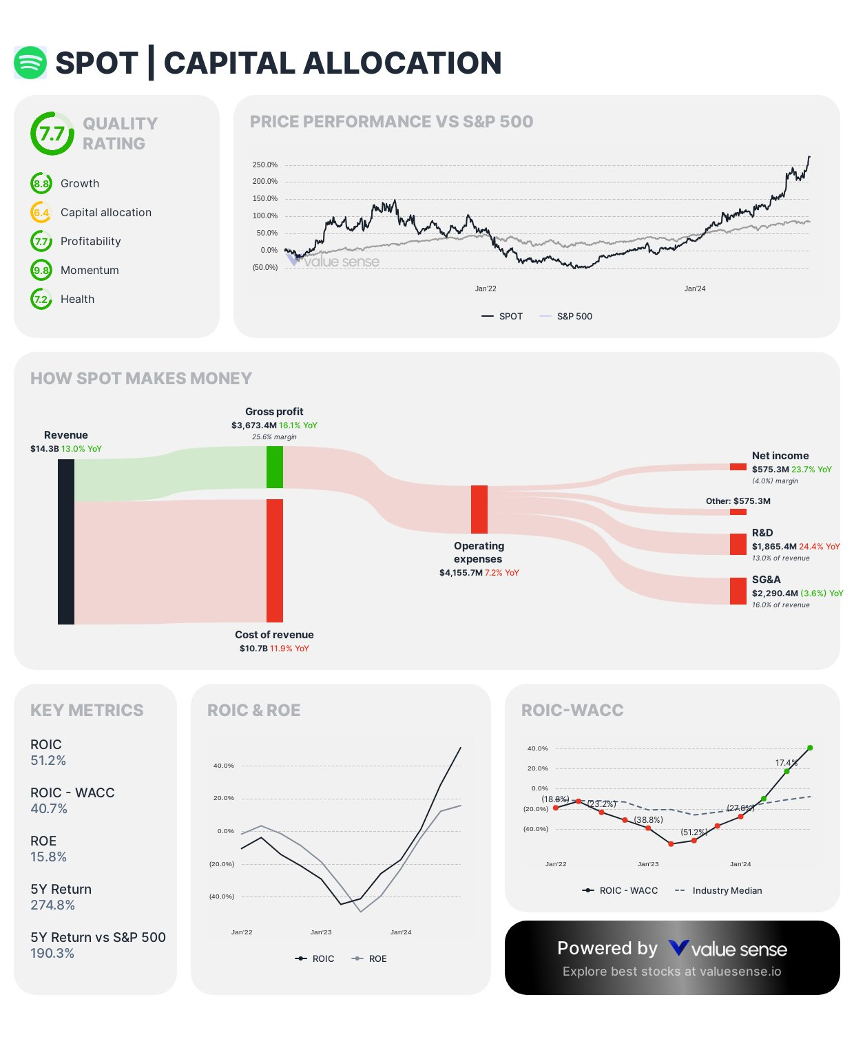 Spotify capital allocation - Value Sense