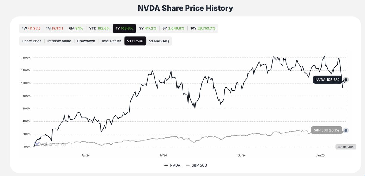 Meta vs SP500