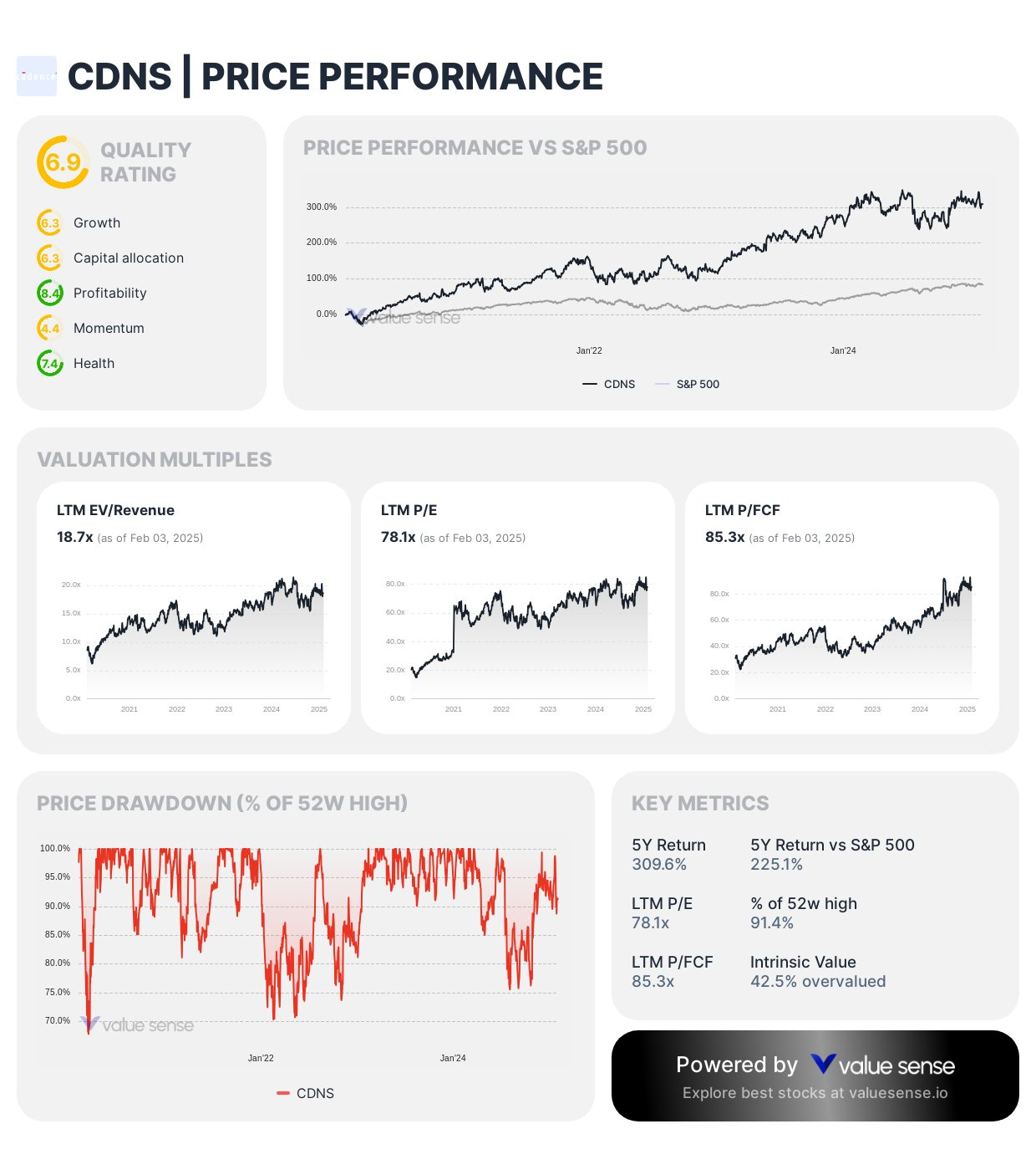 CDNS price performance - Value Sense