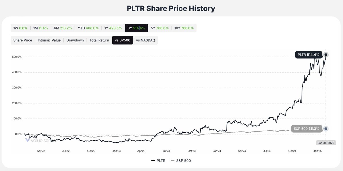 Palantir vs SP500