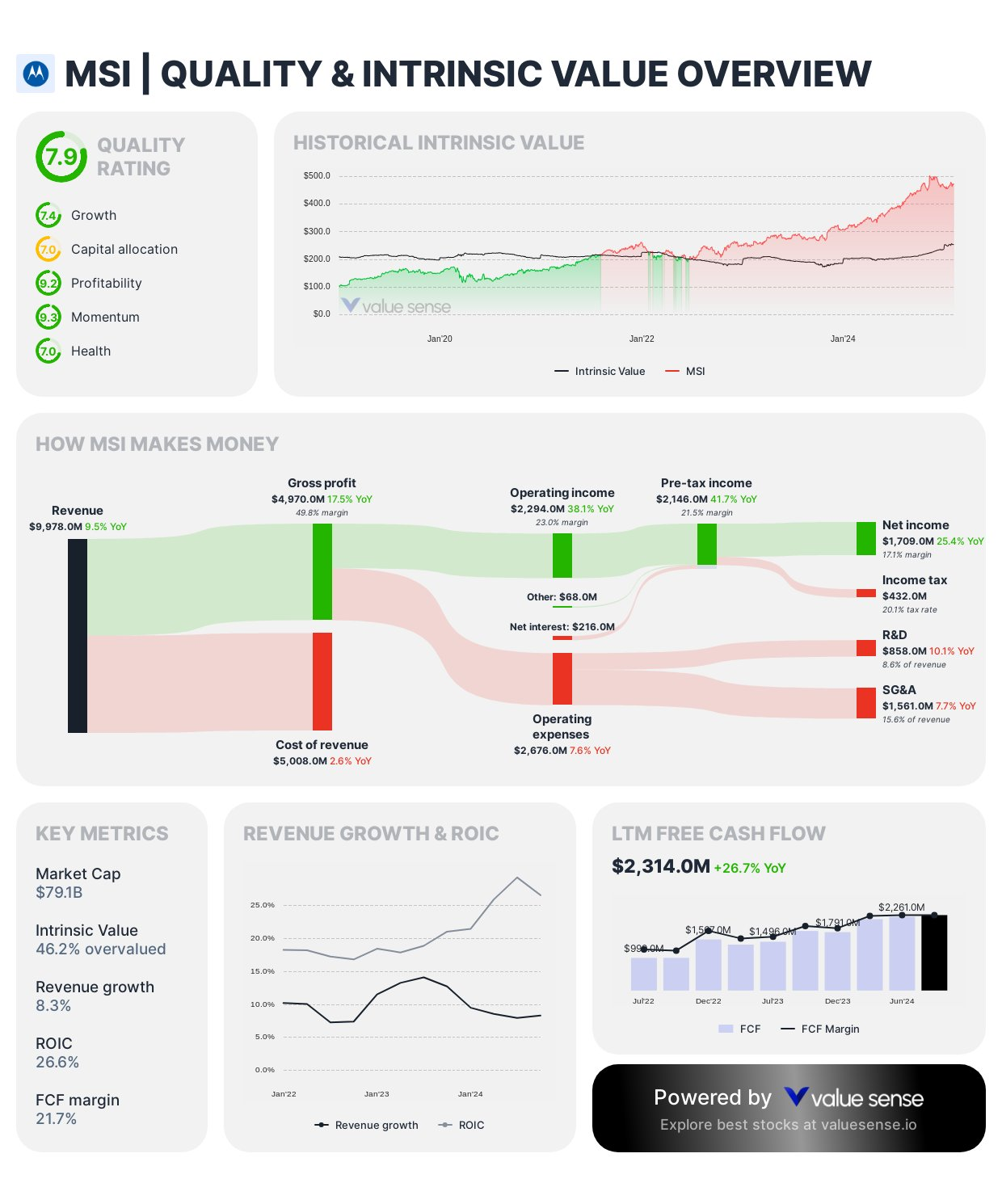 Motorolla quality and intrinsic value overview - Value Sense