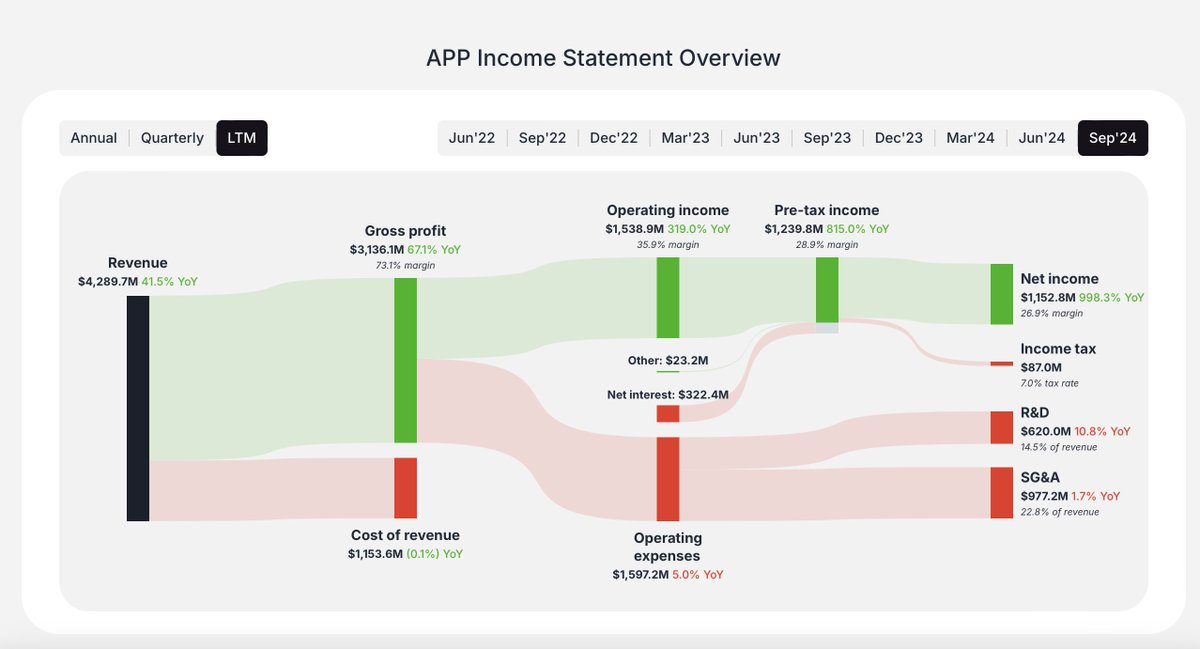 App Lovin income statement