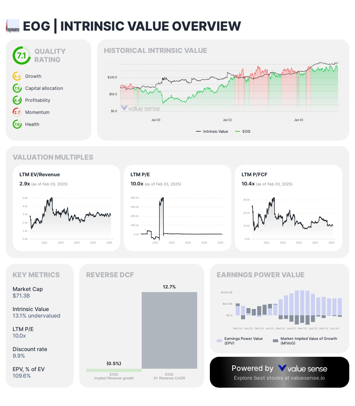 EOG intrinsic value overview - Value Sense