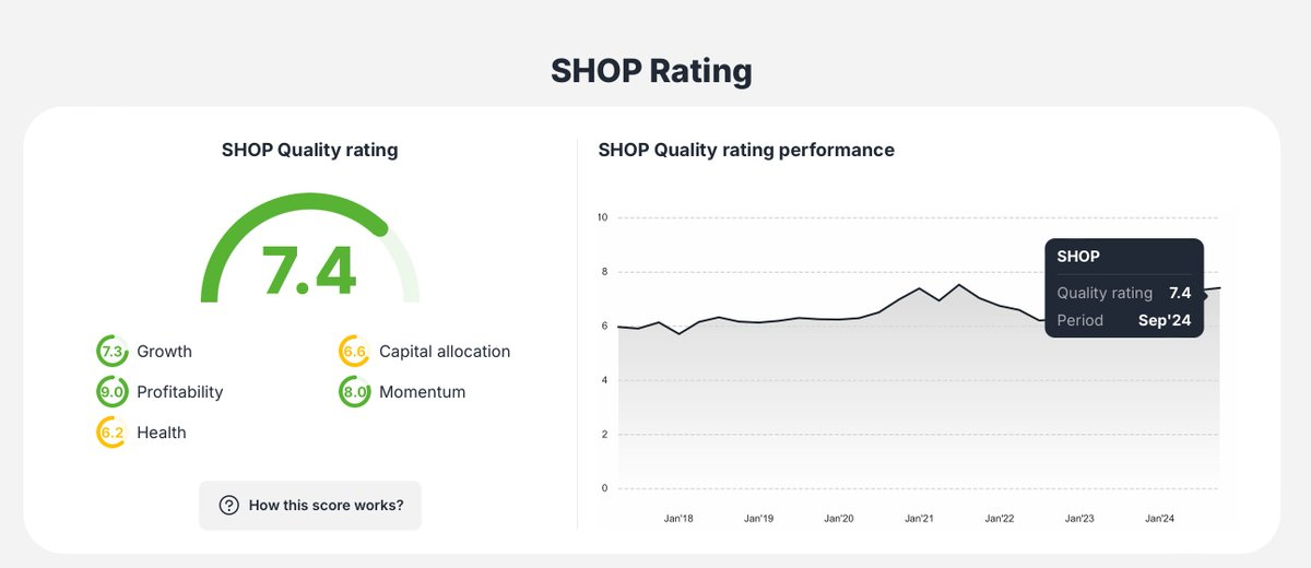 Shopify stock quality rating