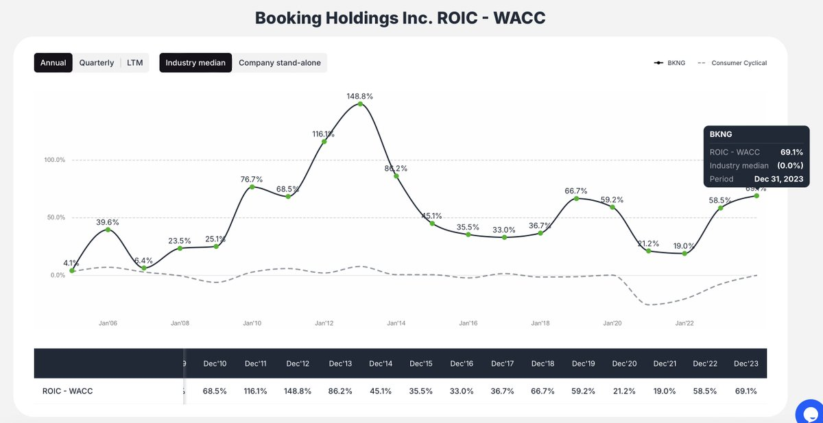 Booking ROIC-WACC