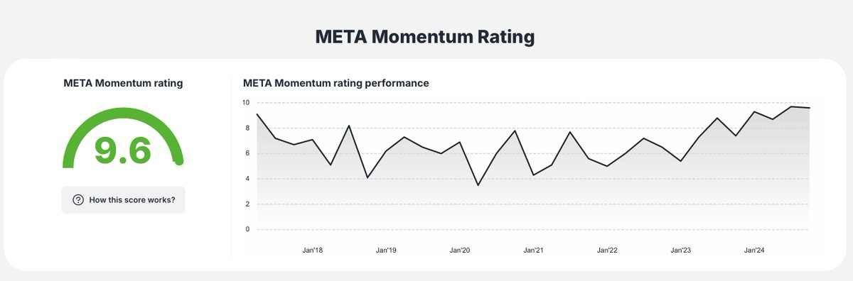 Meta stock momentum rating