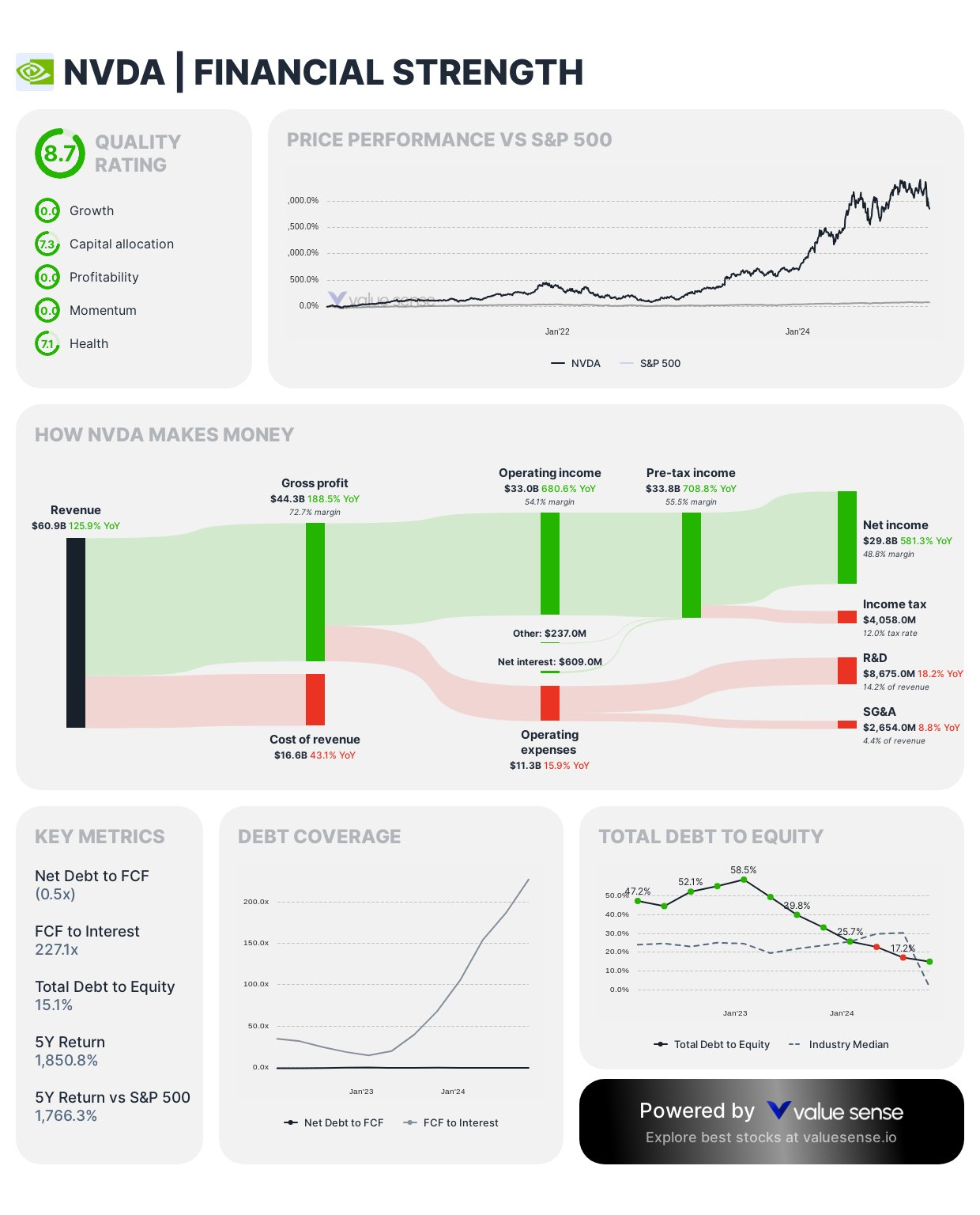 NVDA financial strenght - Value Sense