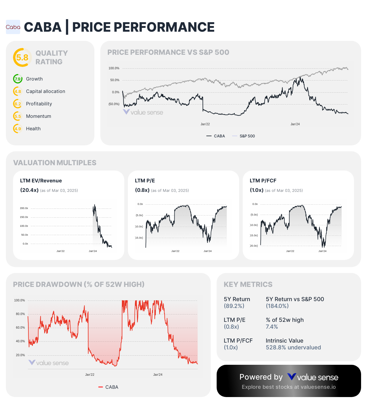 Cabaletta Bio - price performance