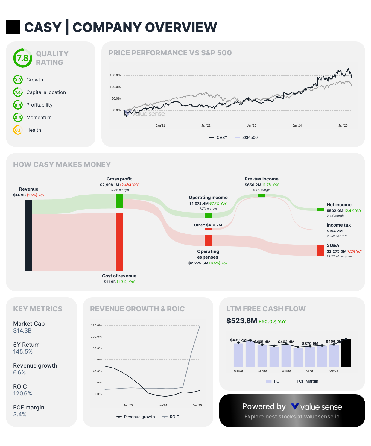 Casey's General Stores stock overview - valuesense.io