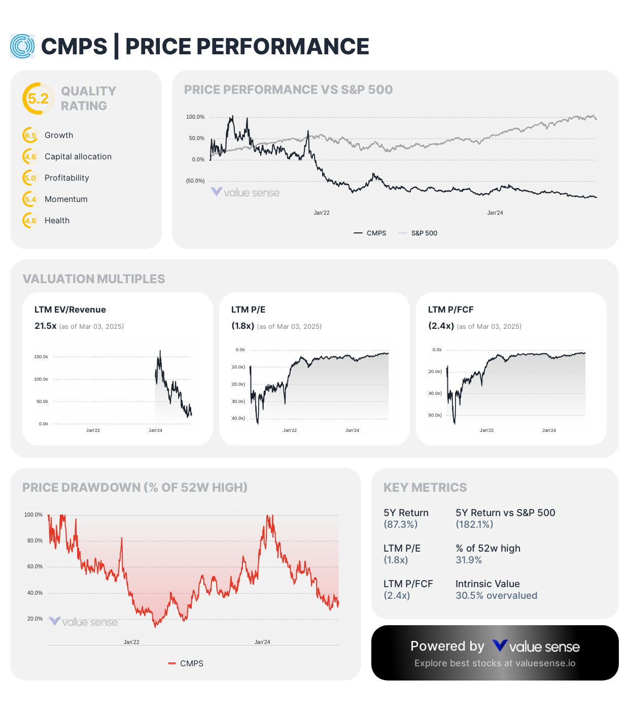 CMPS - price performance overview