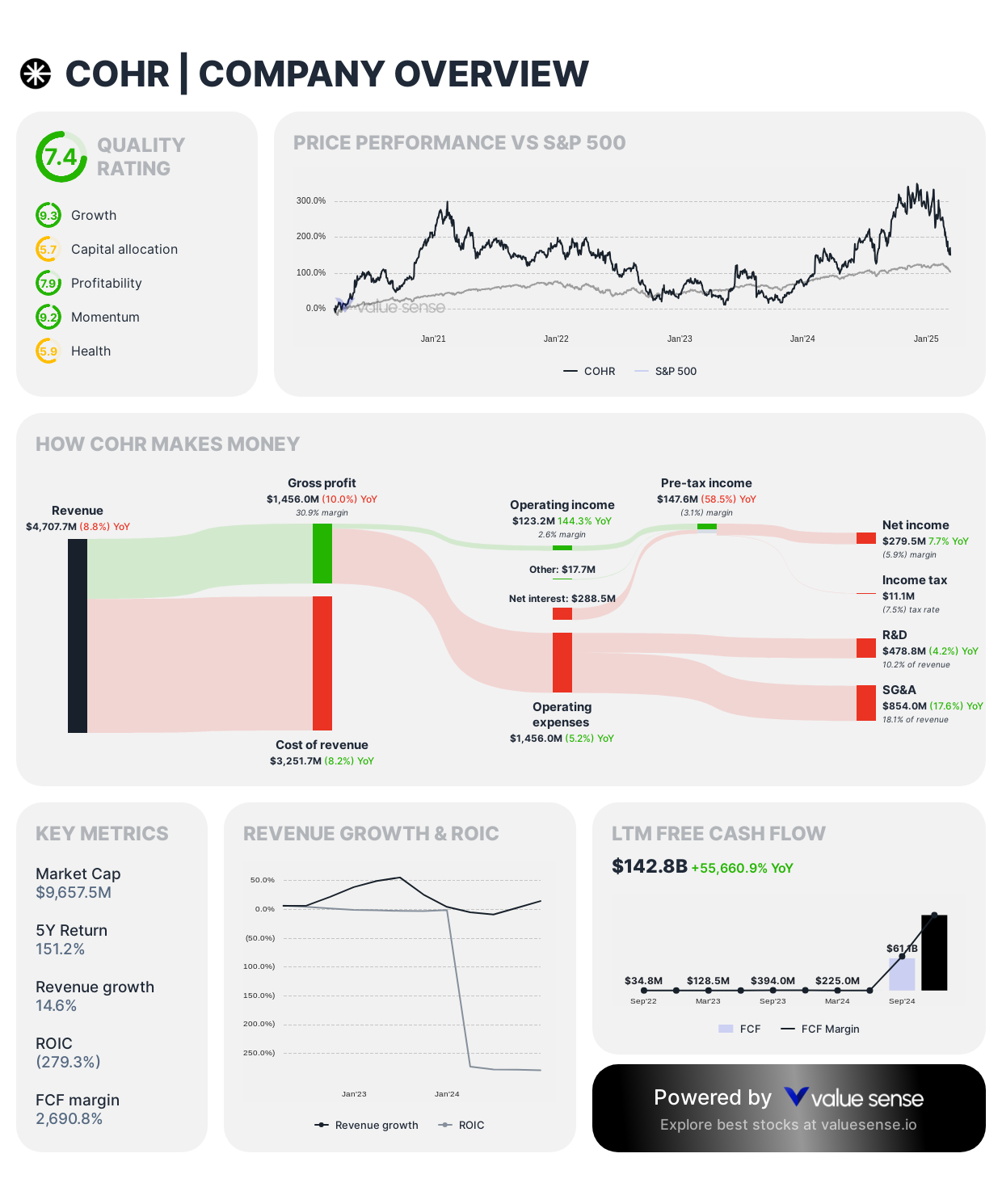 Coherent stock overview - valuesense.io