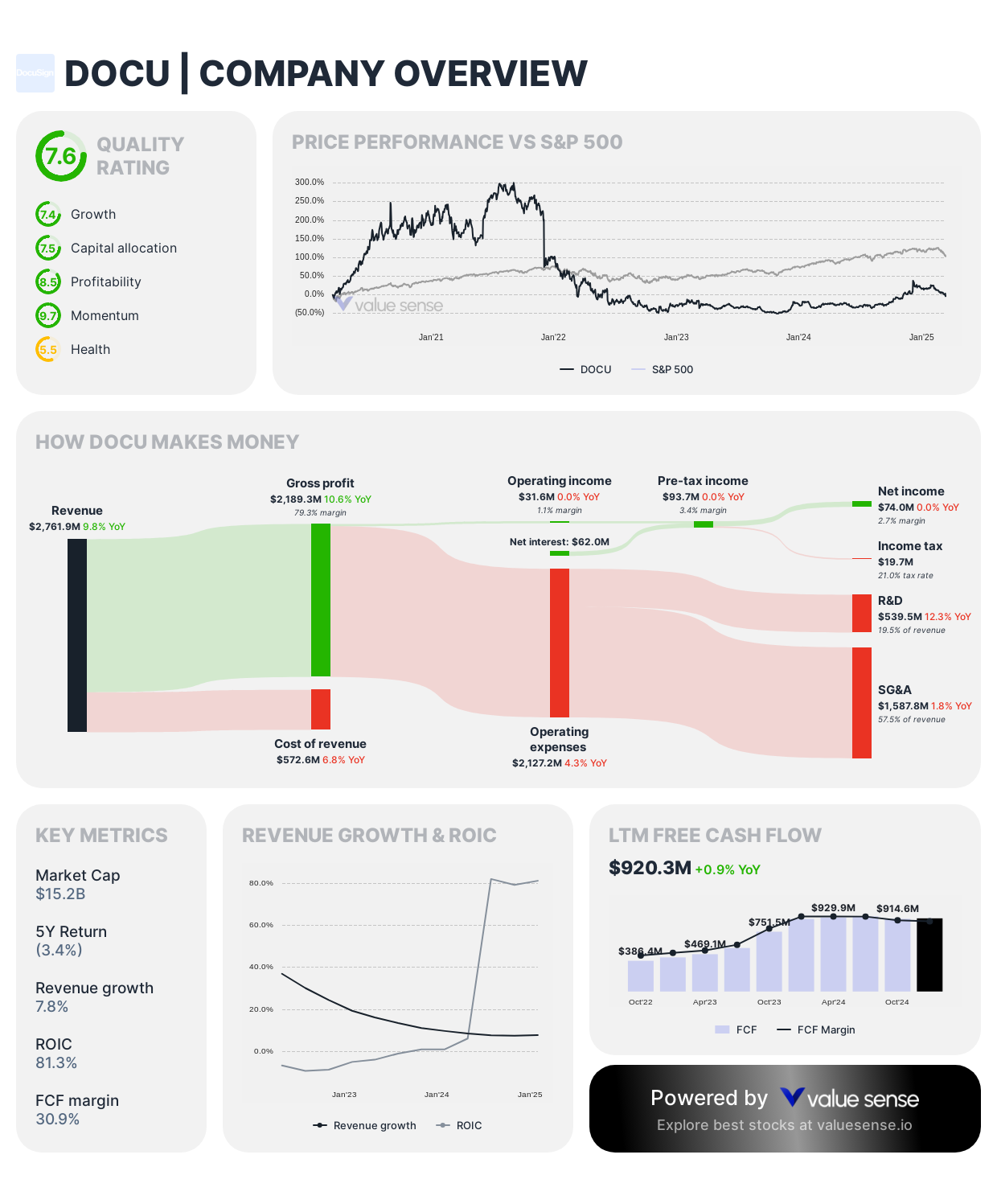 Docusign stock overview - valuesense.io