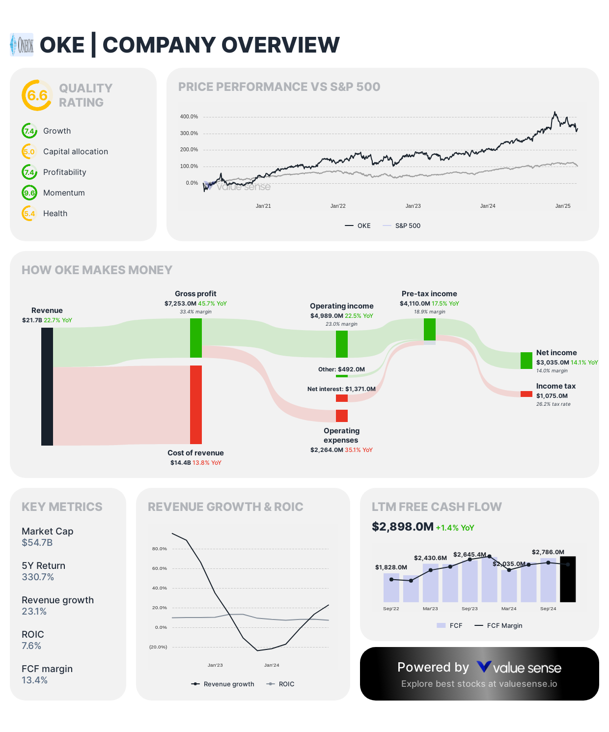 Oneok stock overview - valuesense.io