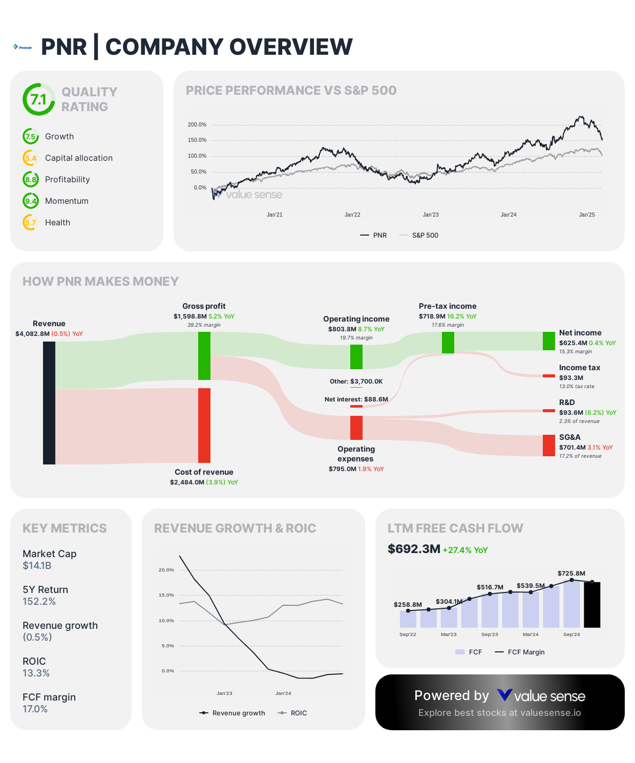 Pentair stock overview - valuesense.io