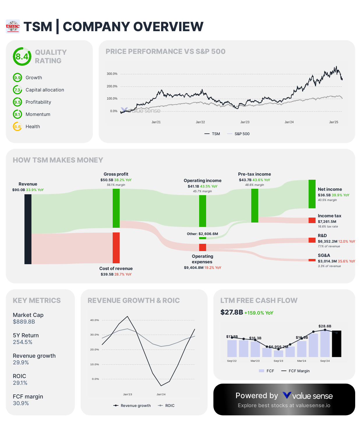 TSM stock overview - valuesense.io