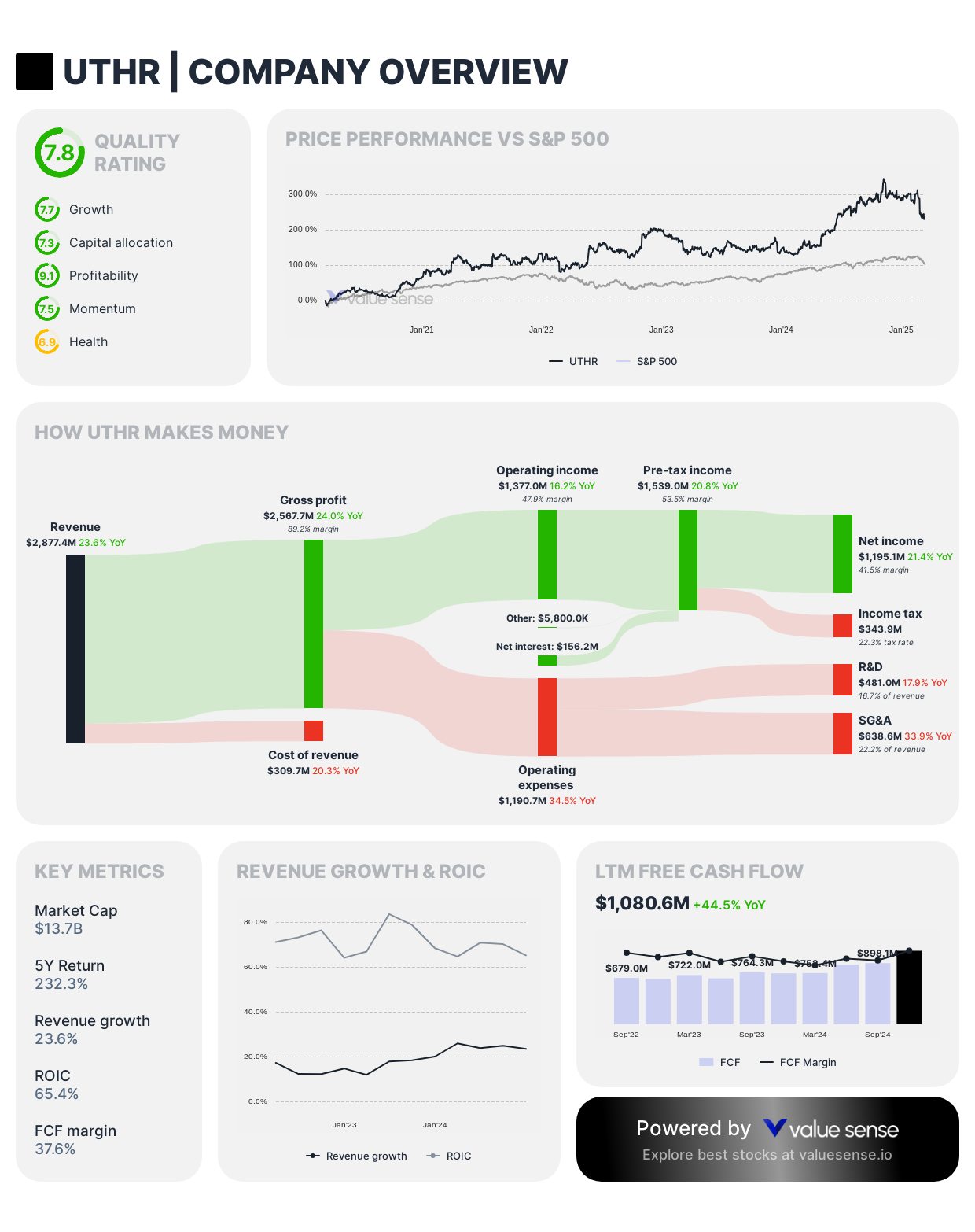 United Therapeutics stock overview - valuesense.io