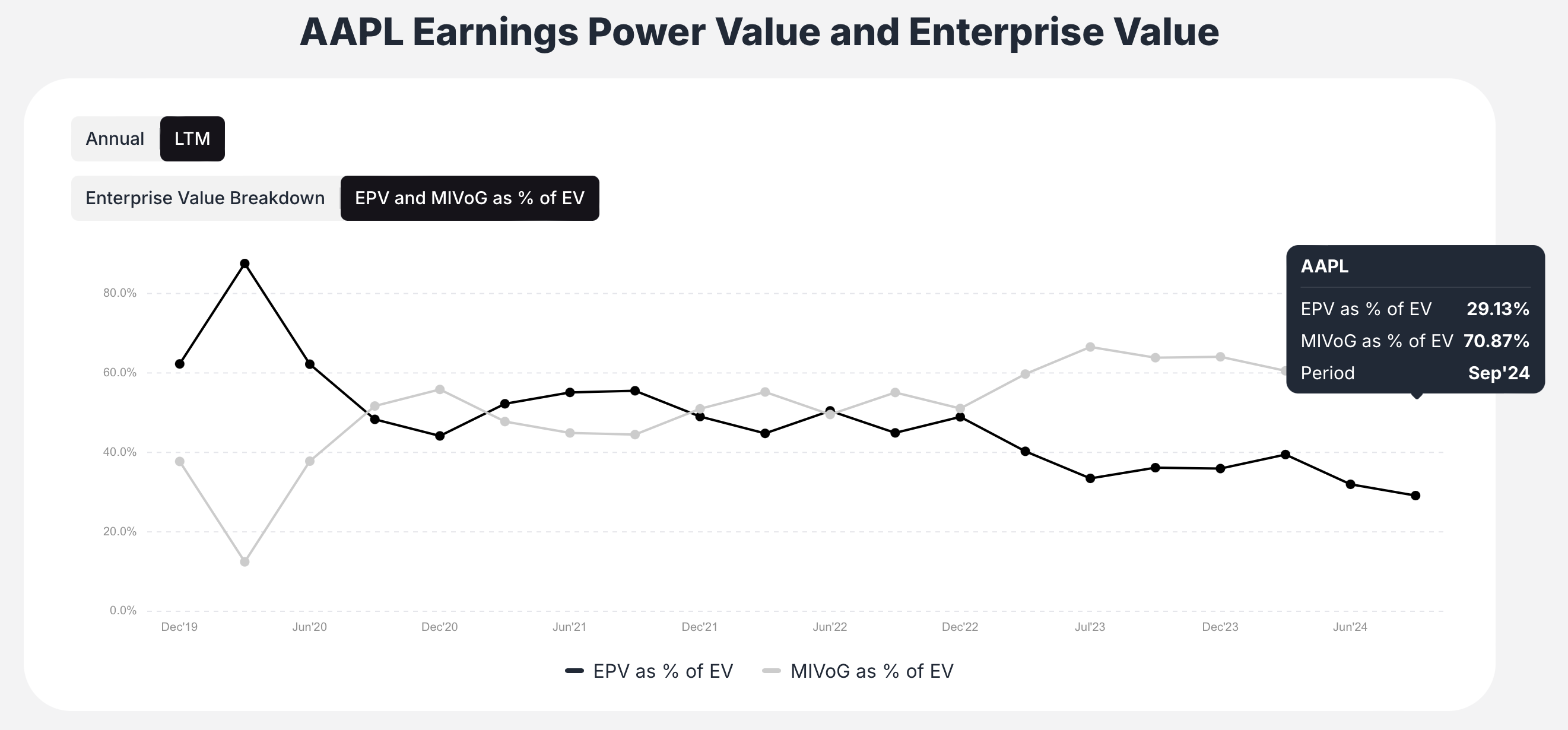 Apple Earnings power value - Value Sense