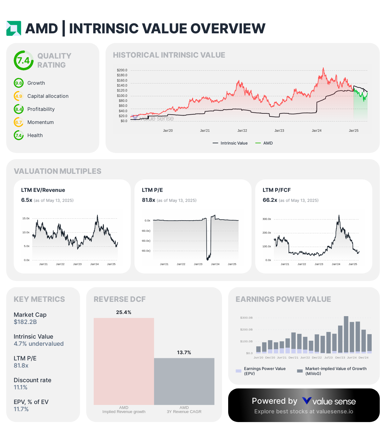 Advanced Micro Devices (AMD) intrinsic value overview - valuesense.io