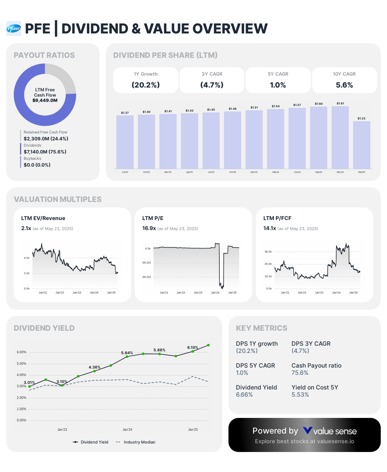 Pfizer Dividend and Value Overview - valuesense.io