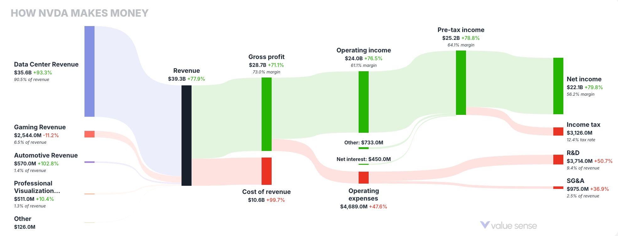 How NVIDIA makes money - valuesense.io