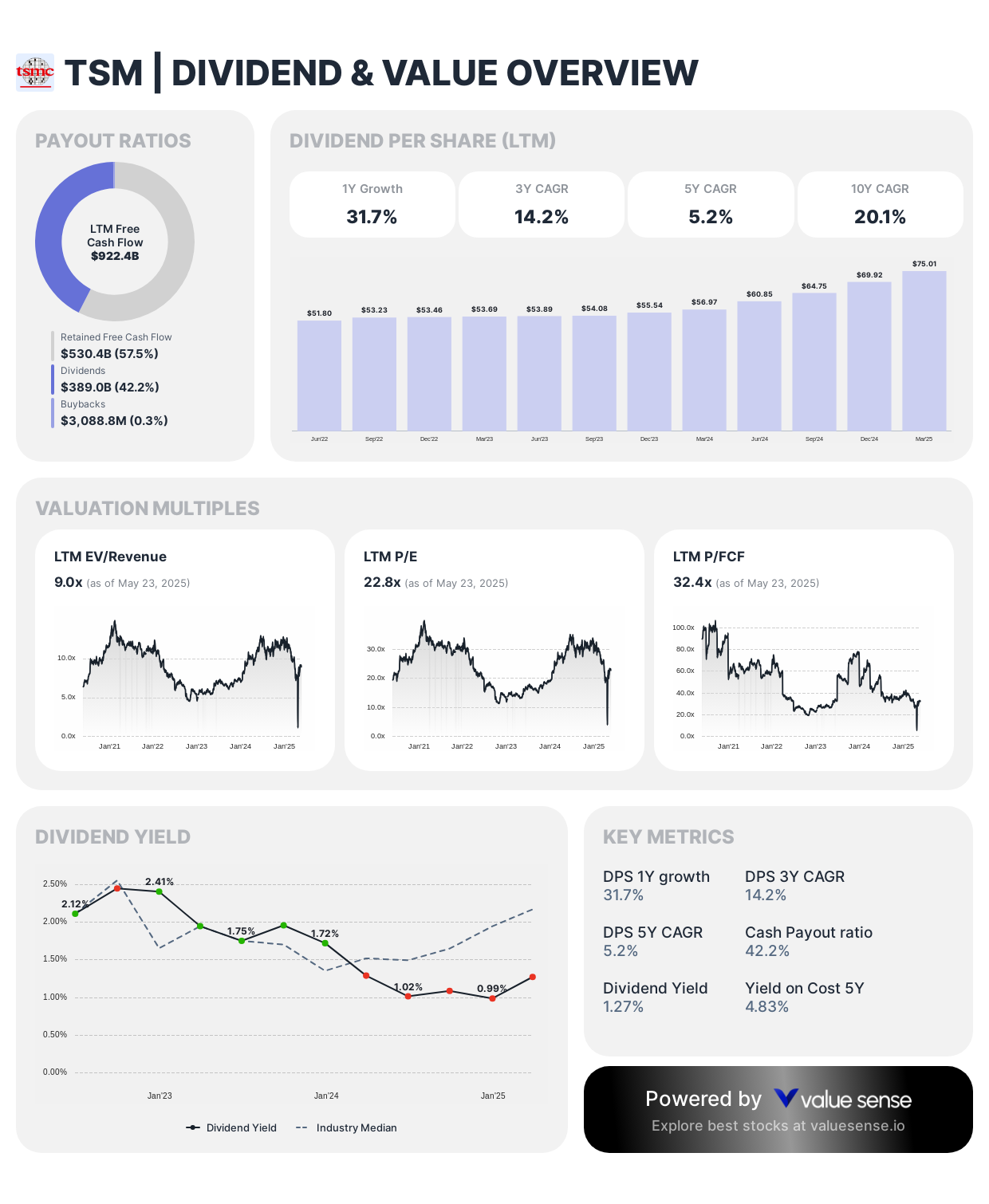 Taiwan Semiconductor Dividend and Value Overview - valuesense.io