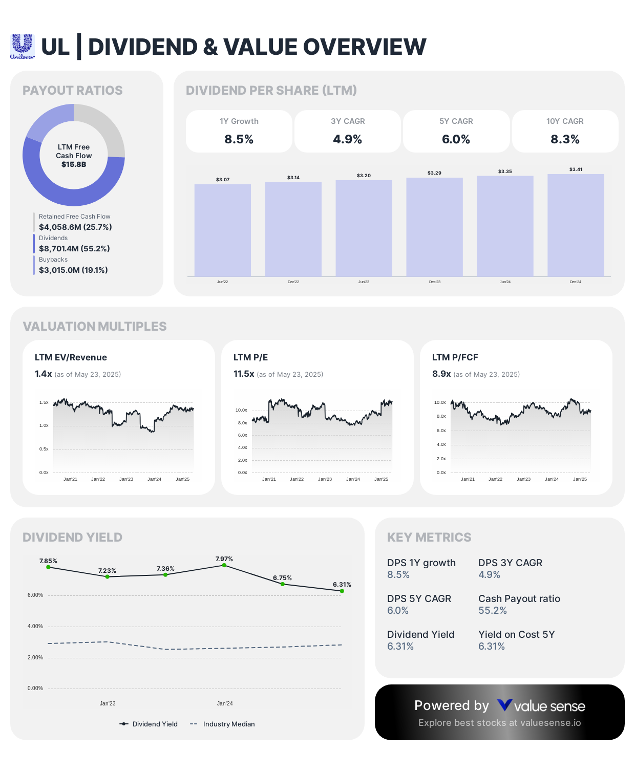 Unilever Dividend and Value Overview - valuesense.io
