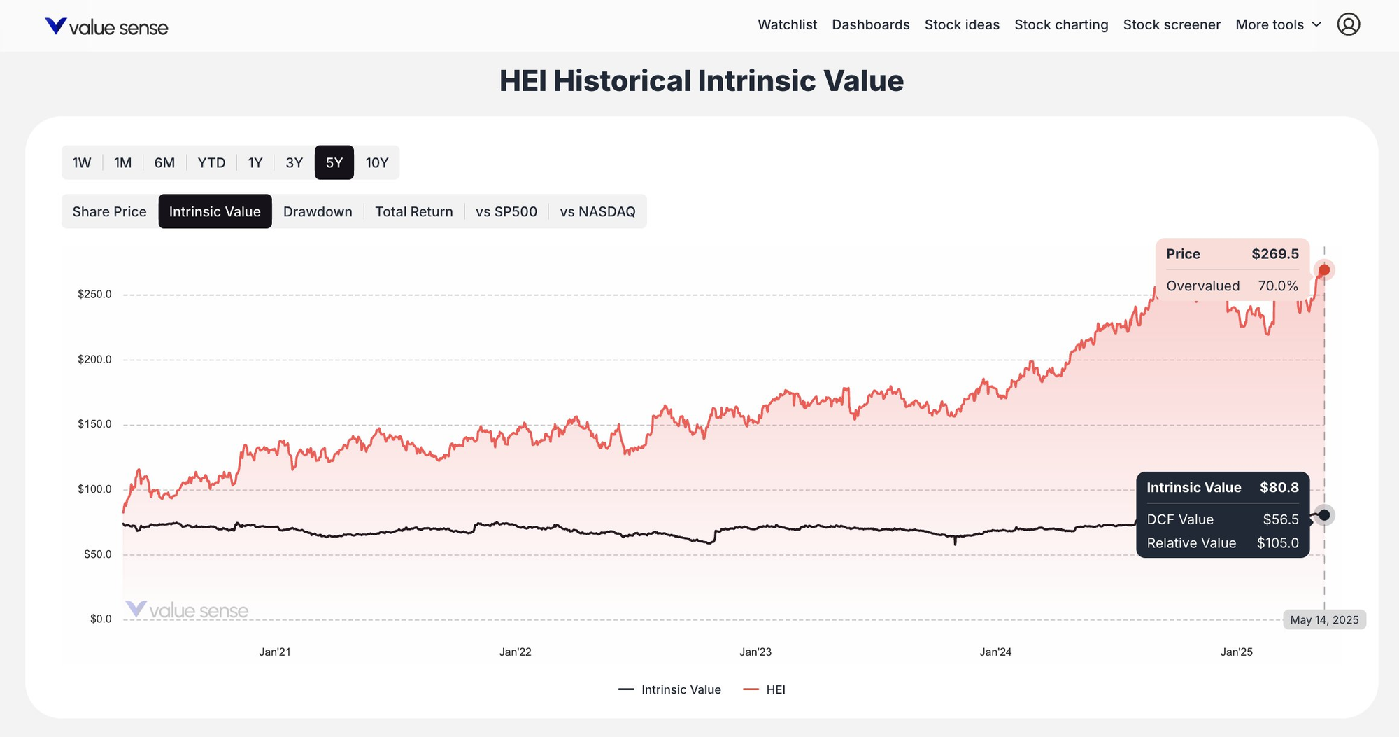 HEICO Historical Intrinsic Value - Valuesense.io