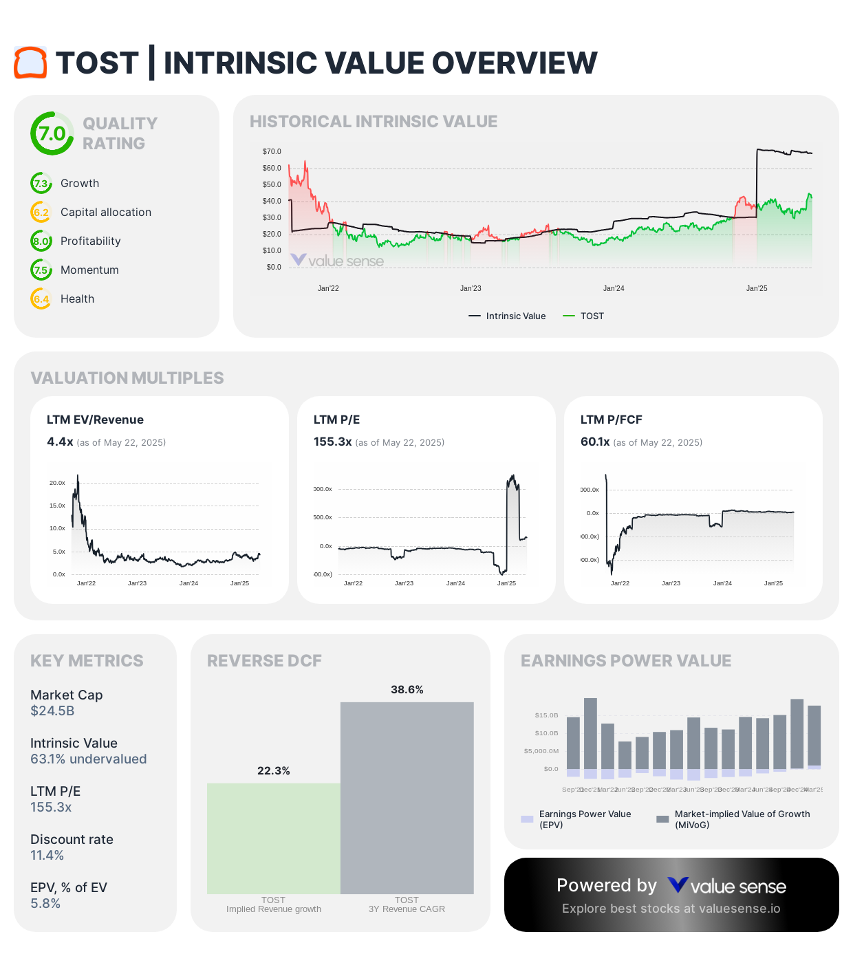 Toast stock intrinsic value - valuesense.io