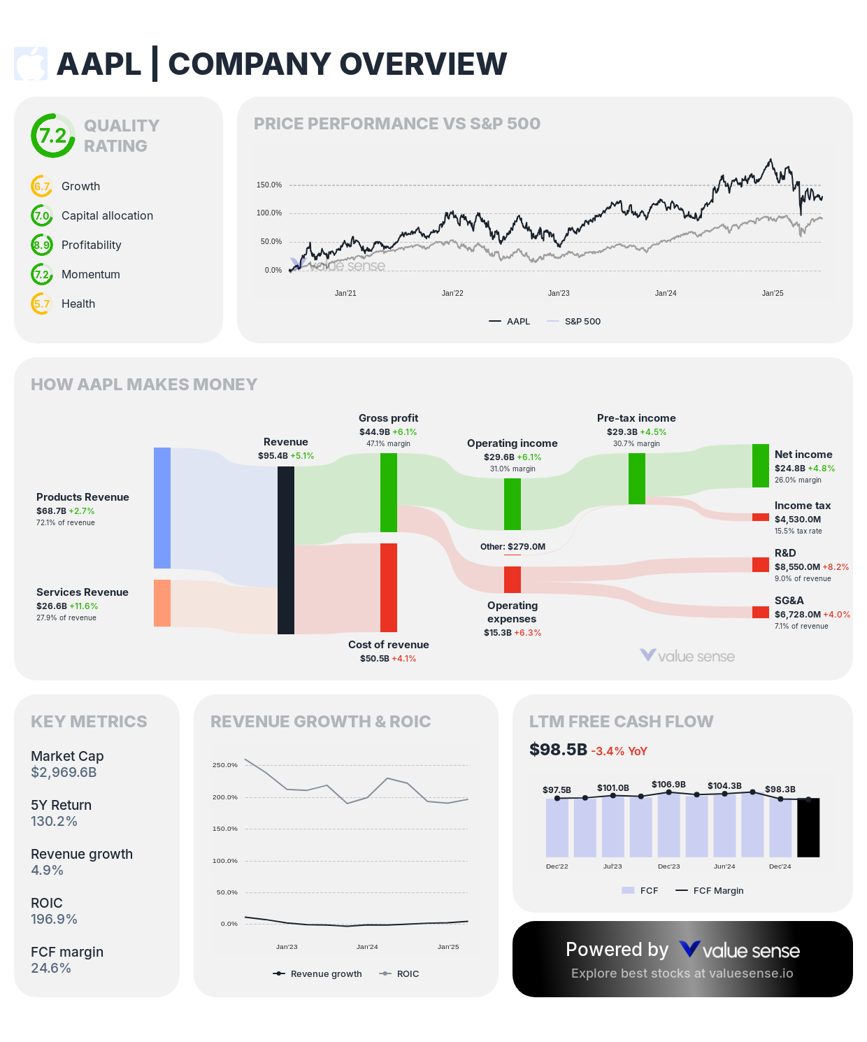 Apple (AAPL) stock overview – valuesense.io