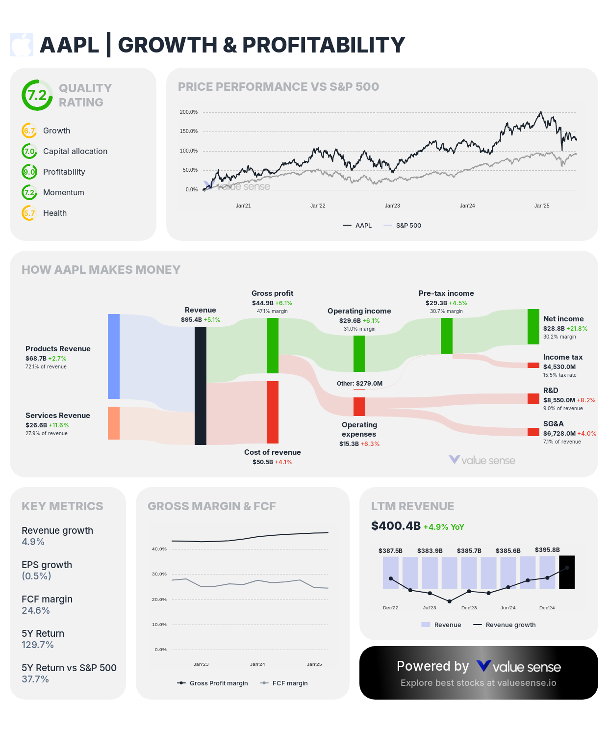 Apple (AAPL) growth and profitability analysis – valuesense.io