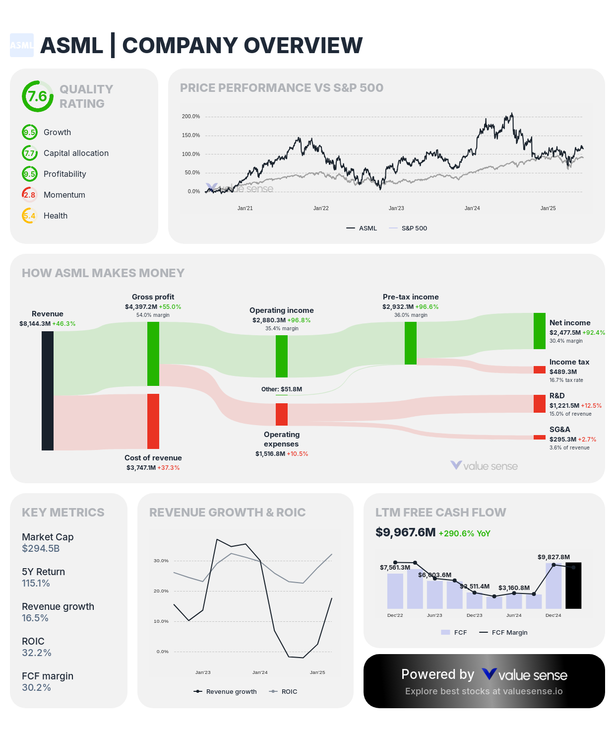 ASML (ASML) stock overview – valuesense.io