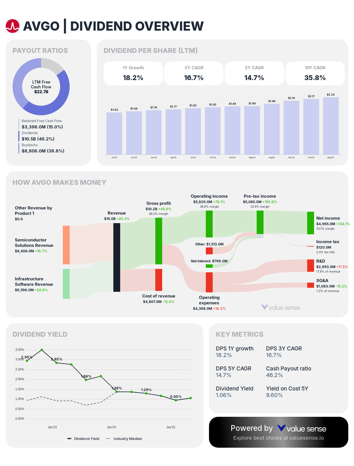 Broadcom Inc. (AVGO) dividend overview - valuesense.io