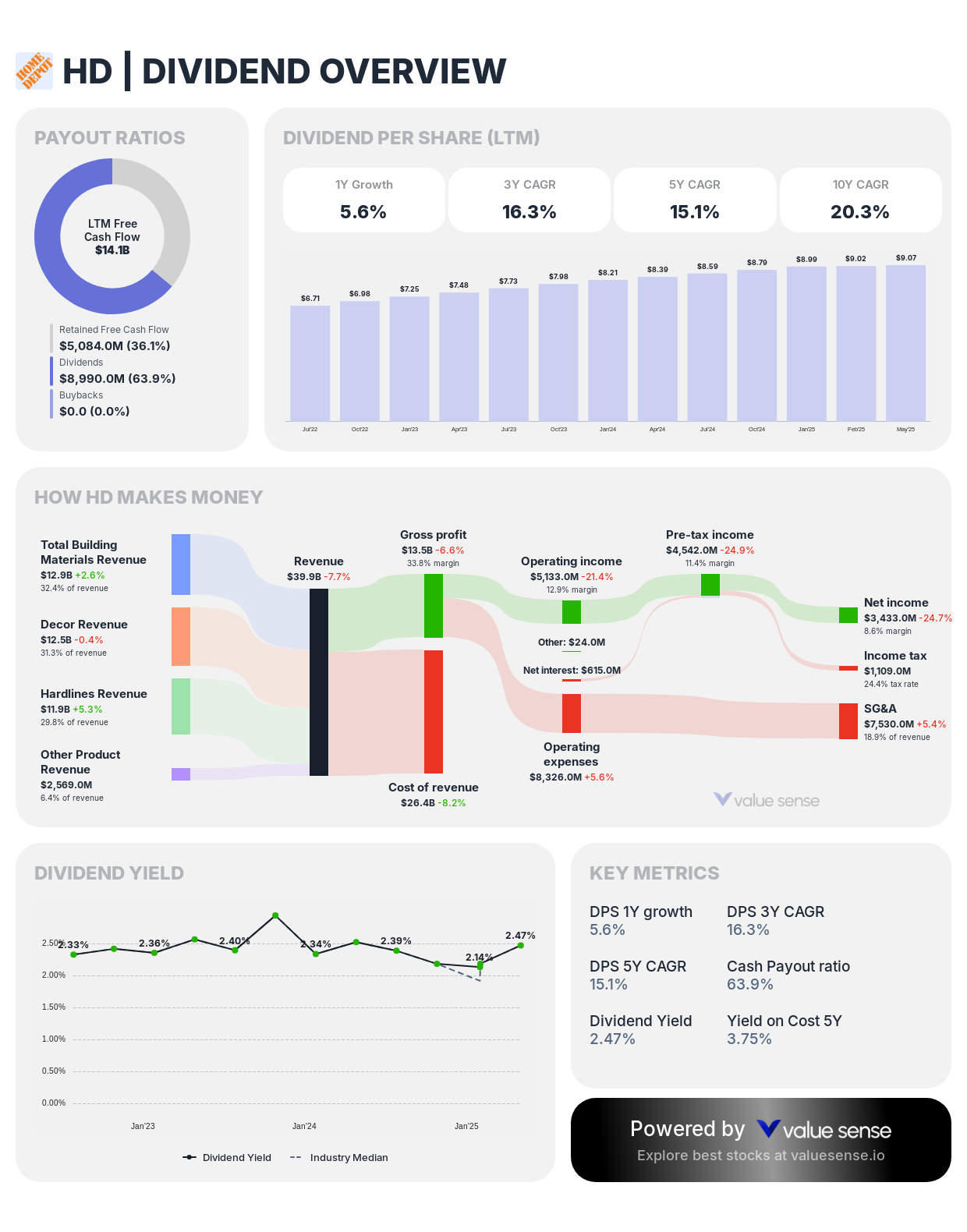 The Home Depot, Inc. (HD) dividend overview - valuesense.io