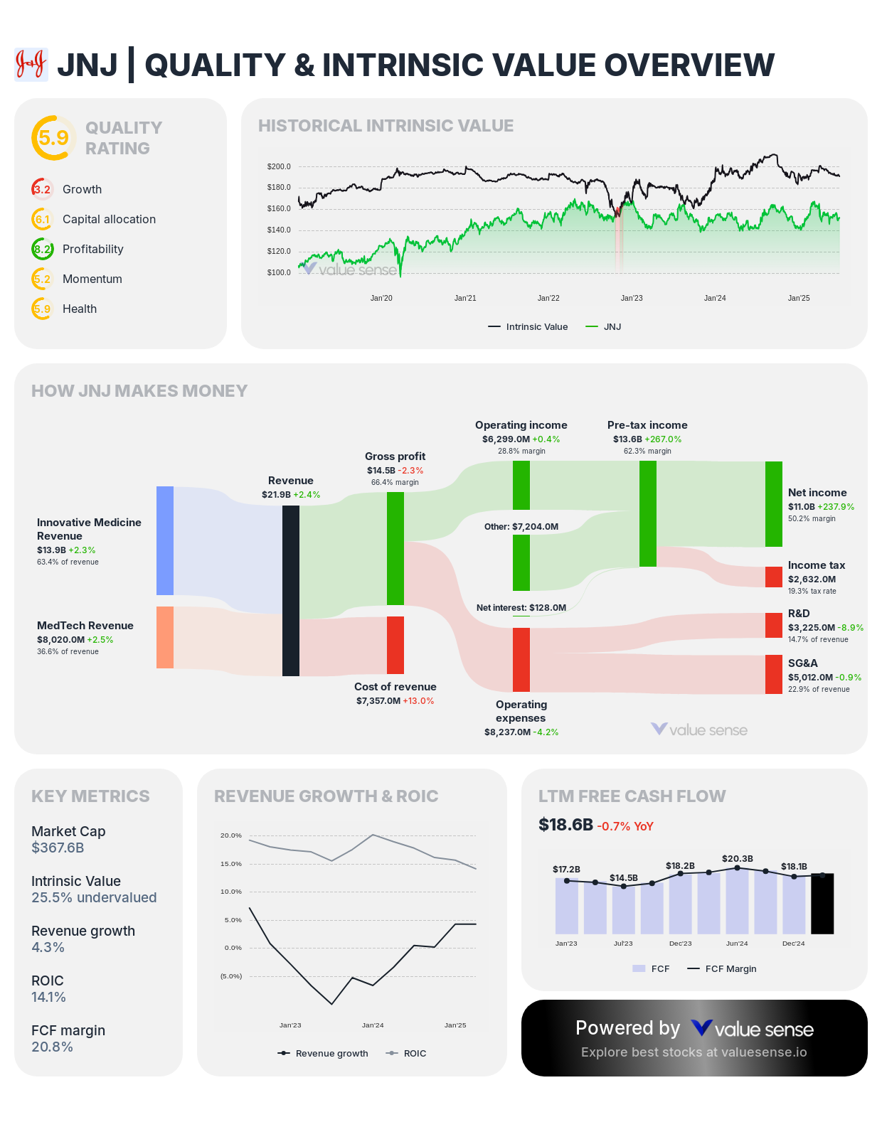 Johnson & Johnson (JNJ) stock valuation overview - valuesense.io