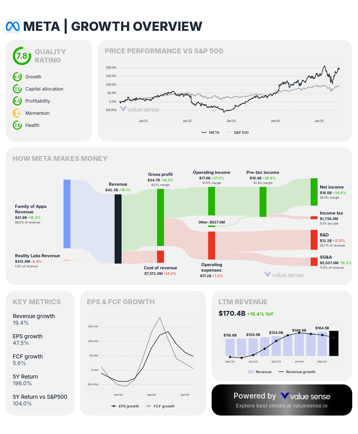 Meta Platforms (META) growth overview - valuesense.io
