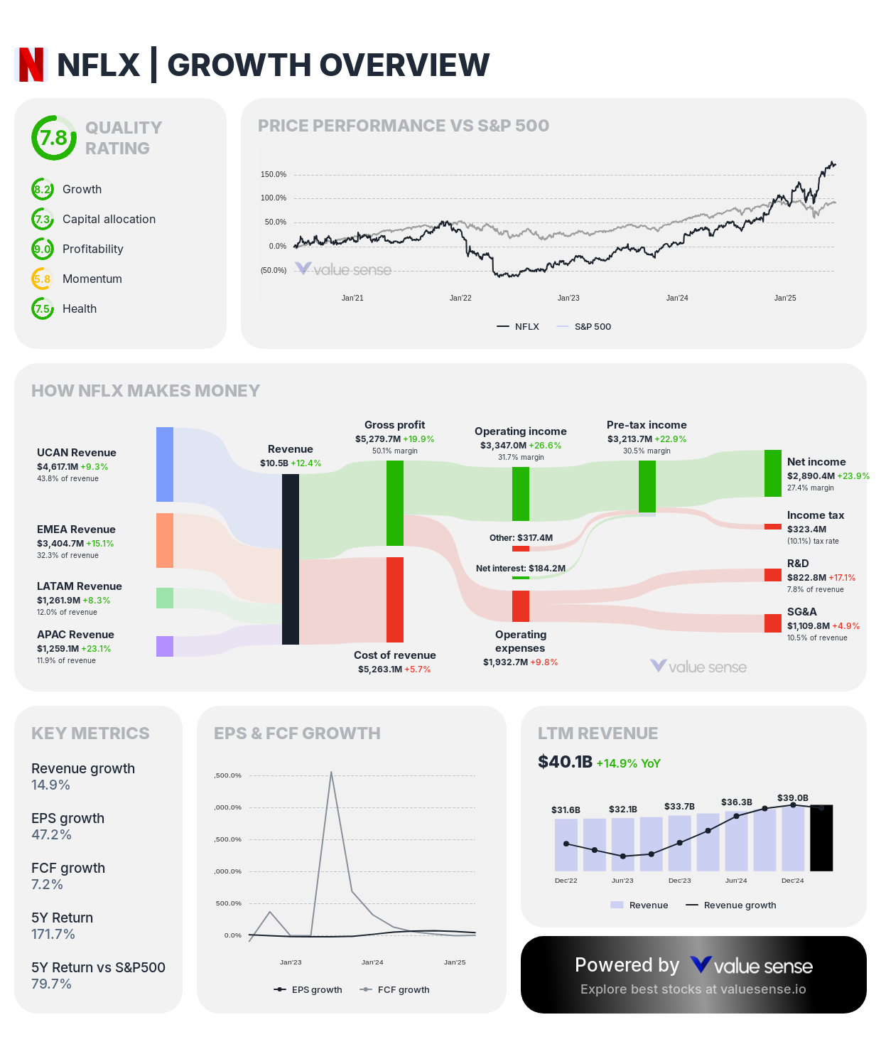 Netflix (NFLX) growth overview - valuesense.io
