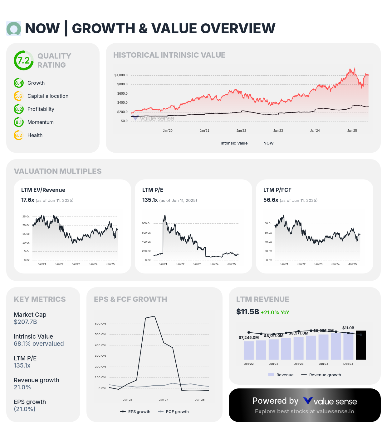 ServiceNow, Inc. (NOW) growth & value analysis - valuesense.io