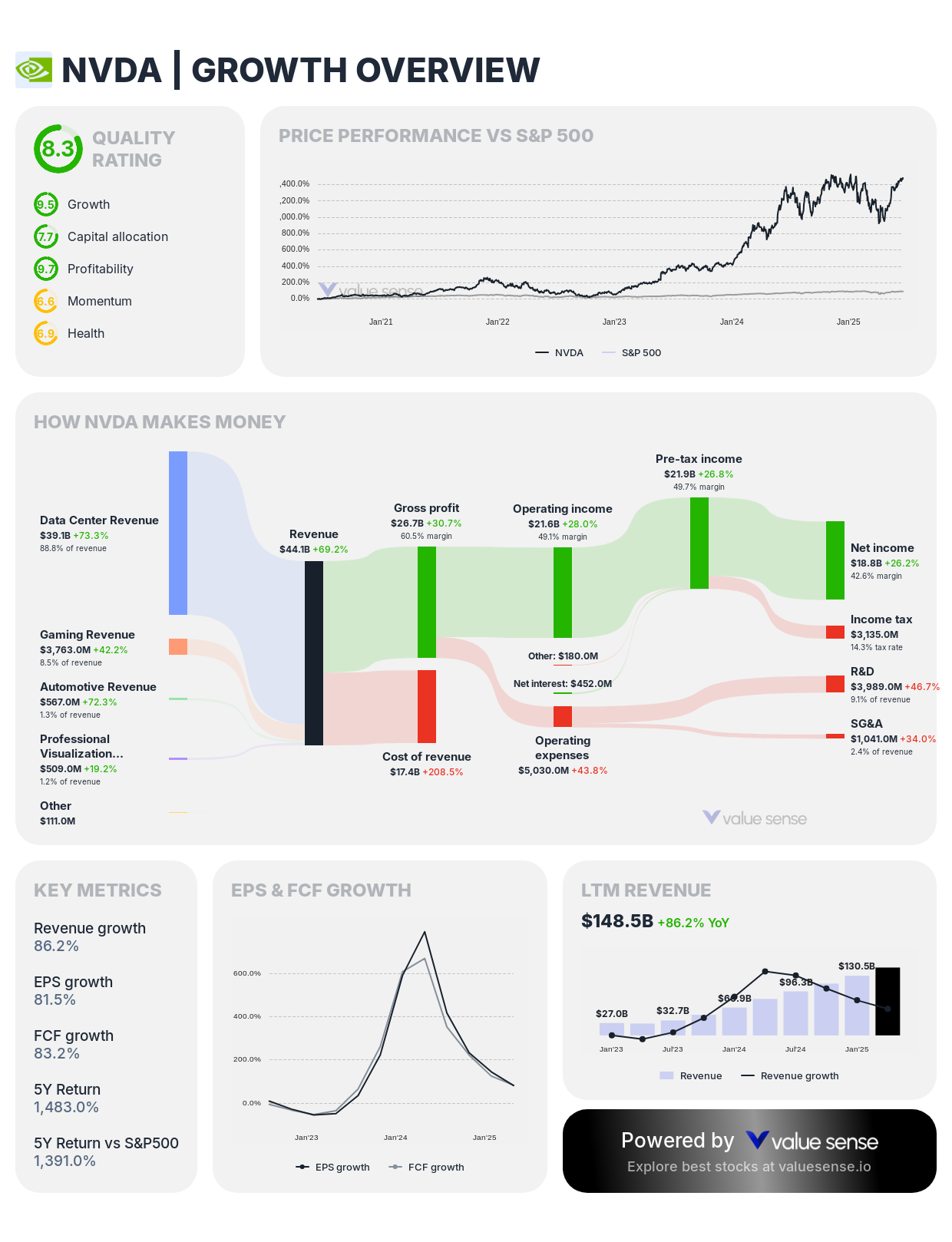 NVIDIA (NVDA) growth overview - valuesense.io