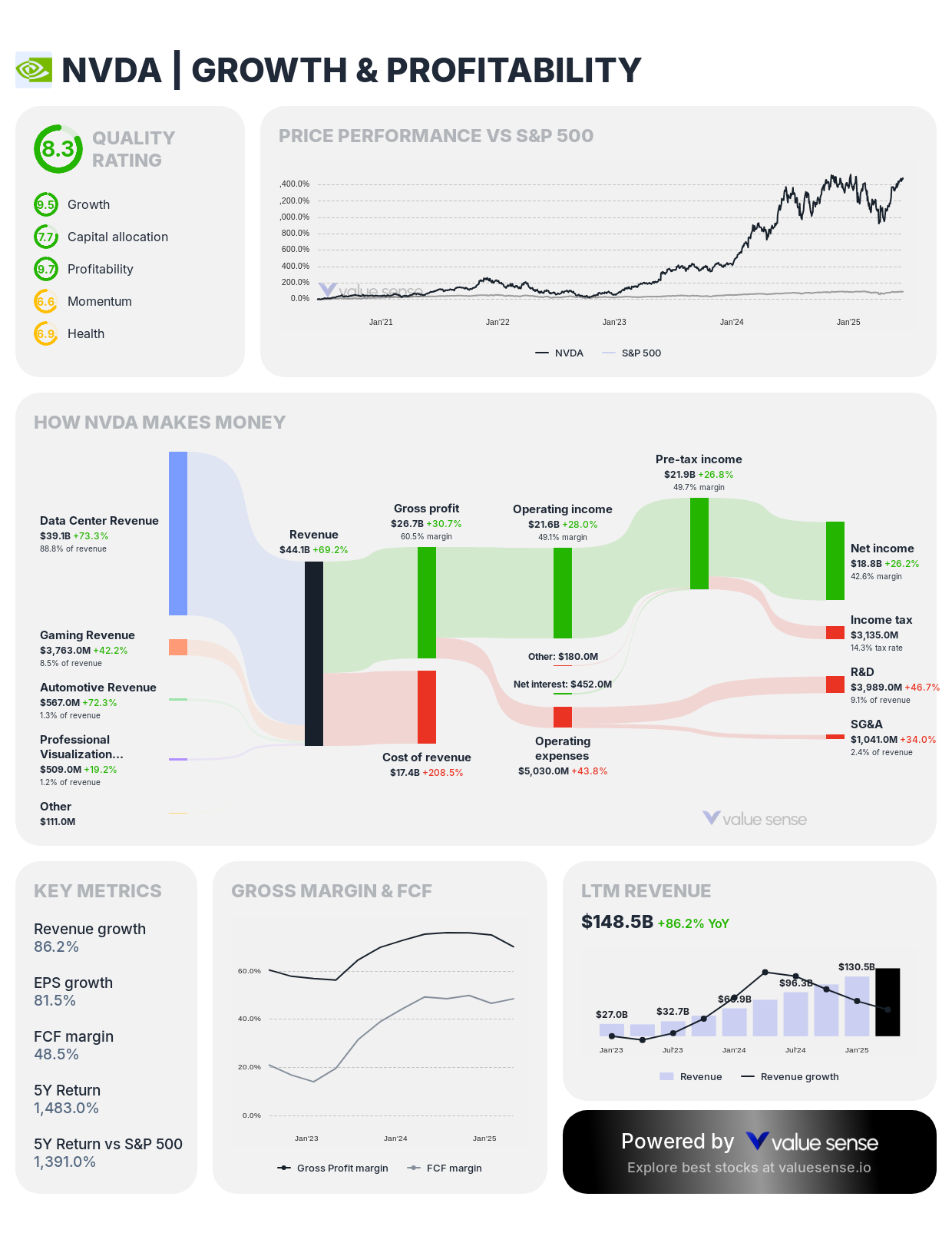 Nvidia (NVDA) growth and profitability analysis – valuesense.io